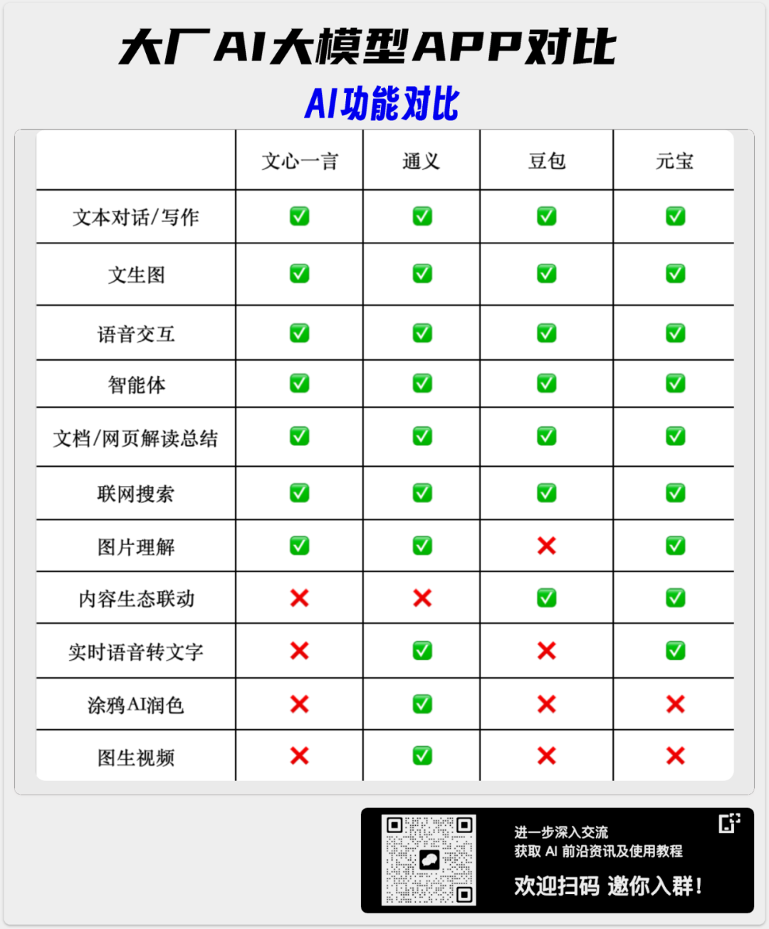 互联网大厂 AI App 大横评：元宝、通义、豆包和文心一言哪家强？