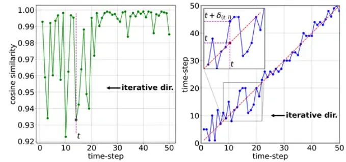 CVPR 2024 Highlight | 北航等发布「时间特征维护」：无需训练，极致压缩加速Diffusion 