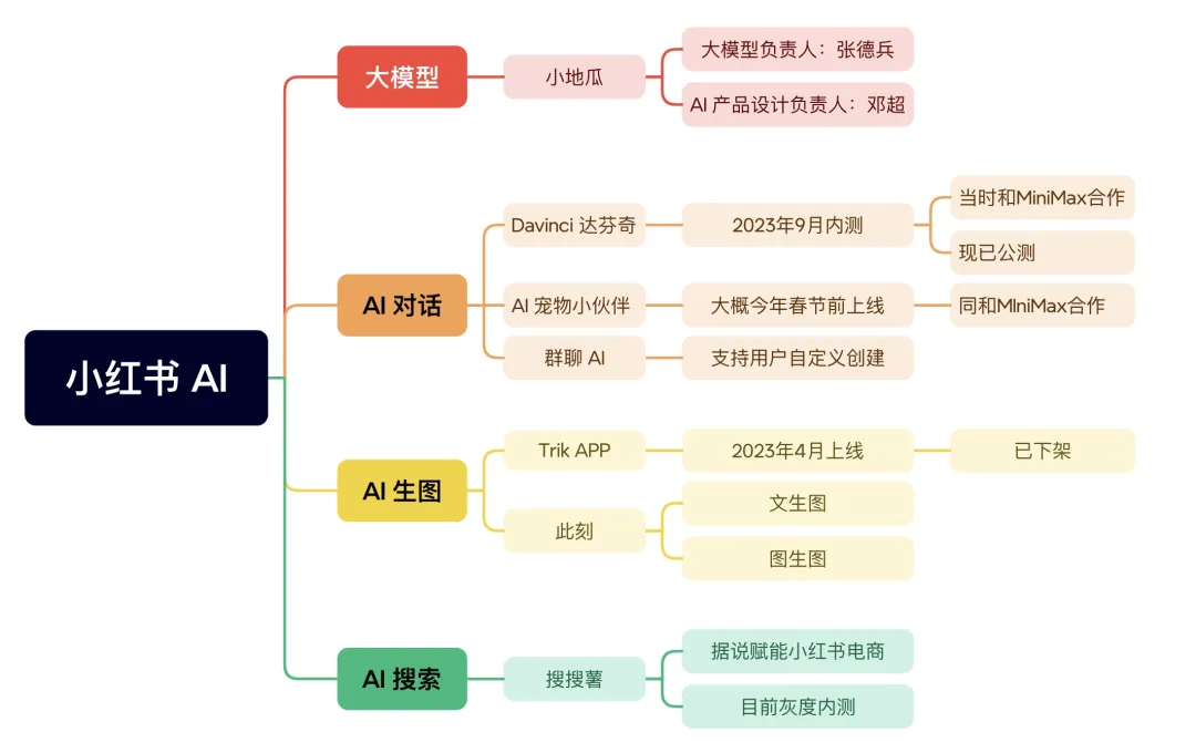 小红书悄咪咪公测 AI 达芬奇！附小红书 AI 功能大盘点