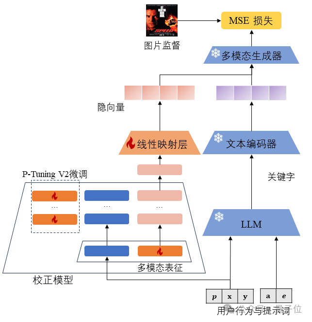 AI生图可“量身定制”了，华为&清华联手打造个性化多模态生成方法PMG