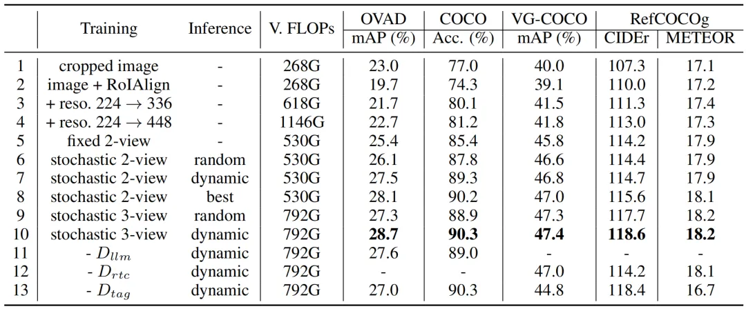 超越CVPR 2024方法，DynRefer在区域级多模态识别任务上，多项SOTA