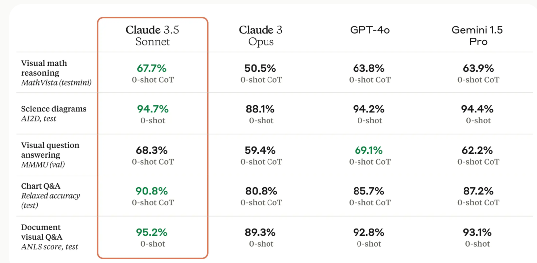 Claude 3.5 发布！性能超越GPT-4o和Claude 3 Opus！