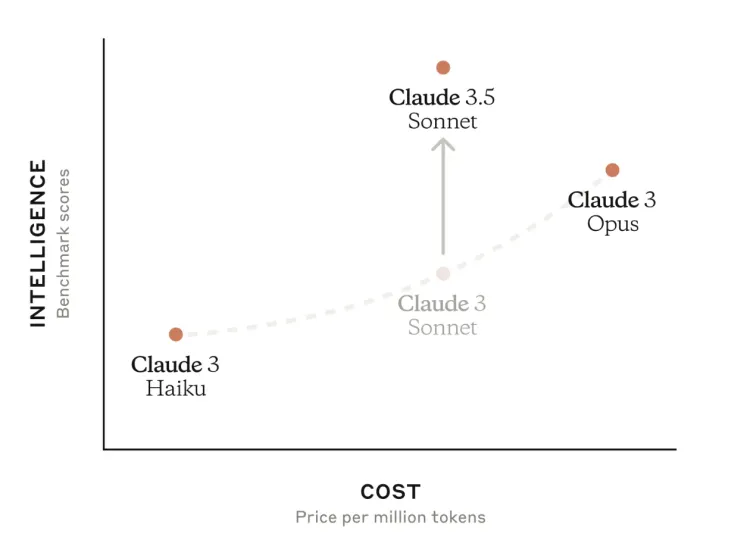 Claude 3.5 Sonnet发布，不仅超过了GPT-4o，还在交互上有大更新 