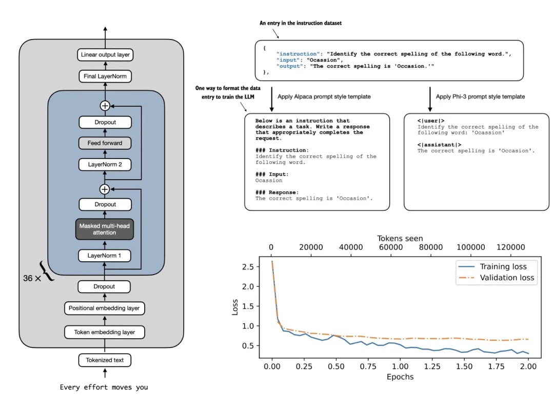 《Python 机器学习》作者新作：从头开始构建大型语言模型，代码已开源