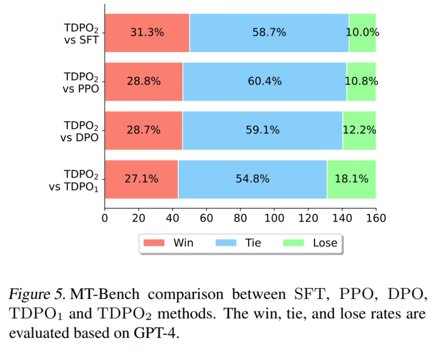 从RLHF到DPO再到TDPO，大模型对齐算法已经是「token-level」 