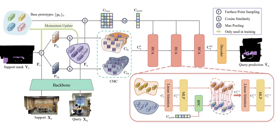 CVPR 24｜ETH Zurich等团队：重新定义小样本3D分割任务，新基准开启广阔提升潜力！ 