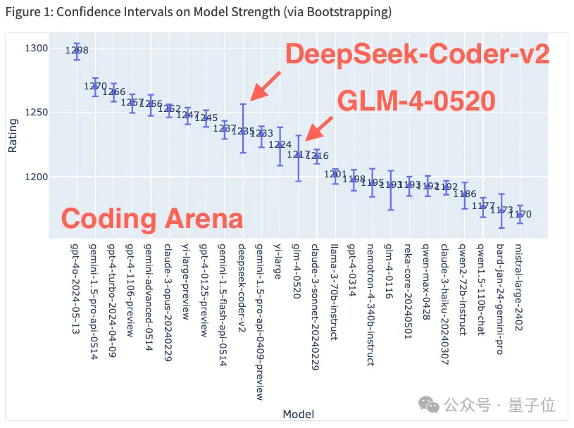 编码数学击败GPT4-Turbo！DeepSeek-Coder-v2登顶竞技场最强开源编码模型 