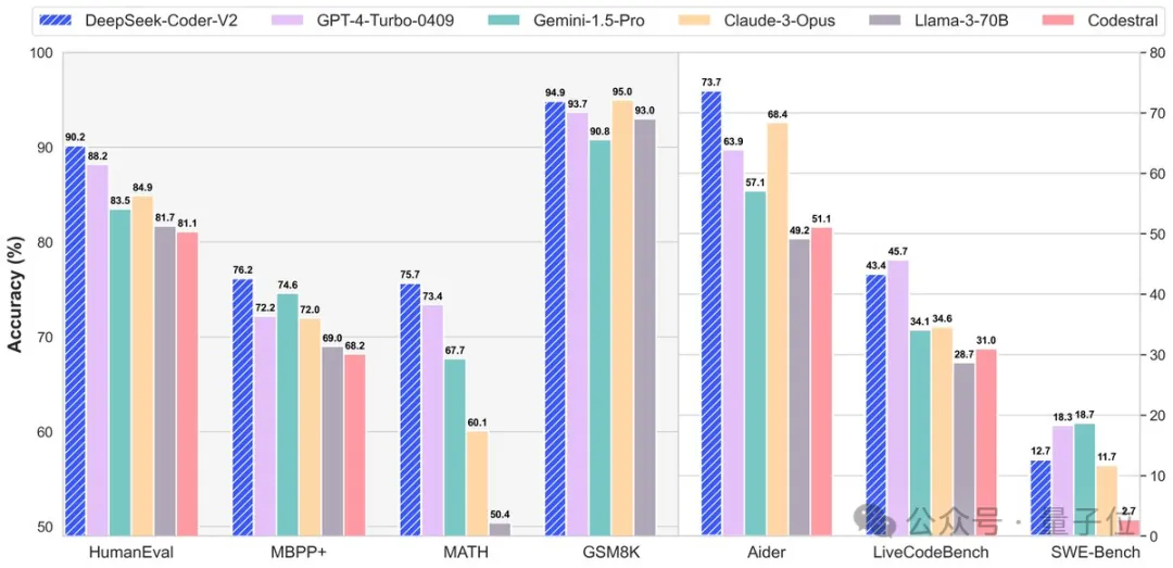 编码数学击败GPT4-Turbo！DeepSeek-Coder-v2登顶竞技场最强开源编码模型 