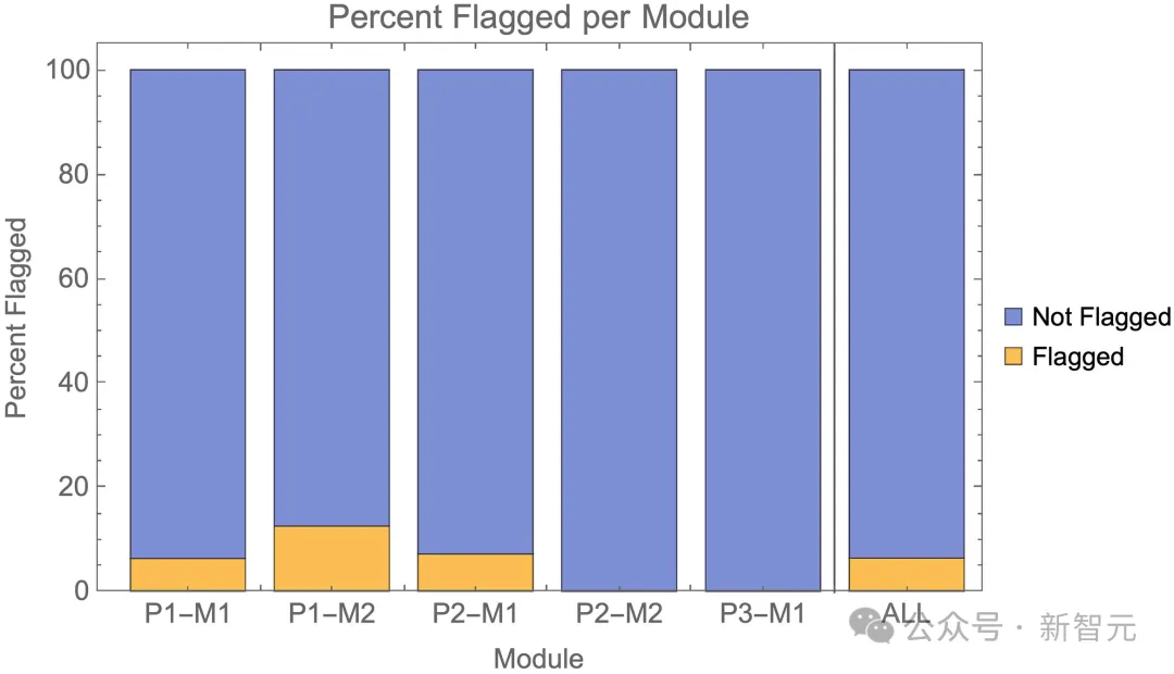 GPT-4顶替大学生参加考试，94%作弊未被揭穿！AI作弊毫无破绽 