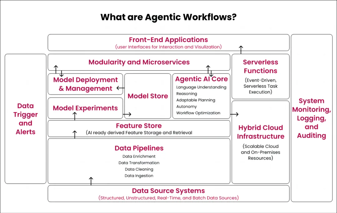 Agentic Workflow加速Agentic AI到来，AI Agent成为重要实现方式 