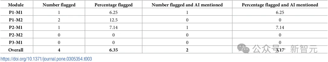 GPT-4顶替大学生参加考试，94%作弊未被揭穿！AI作弊毫无破绽 