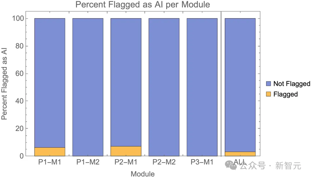GPT-4顶替大学生参加考试，94%作弊未被揭穿！AI作弊毫无破绽 