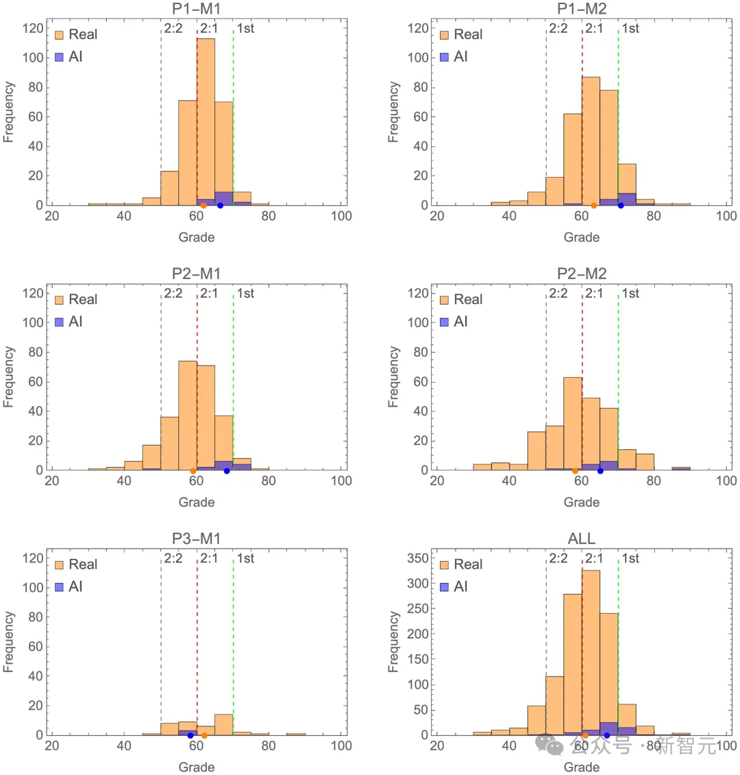 GPT-4顶替大学生参加考试，94%作弊未被揭穿！AI作弊毫无破绽 