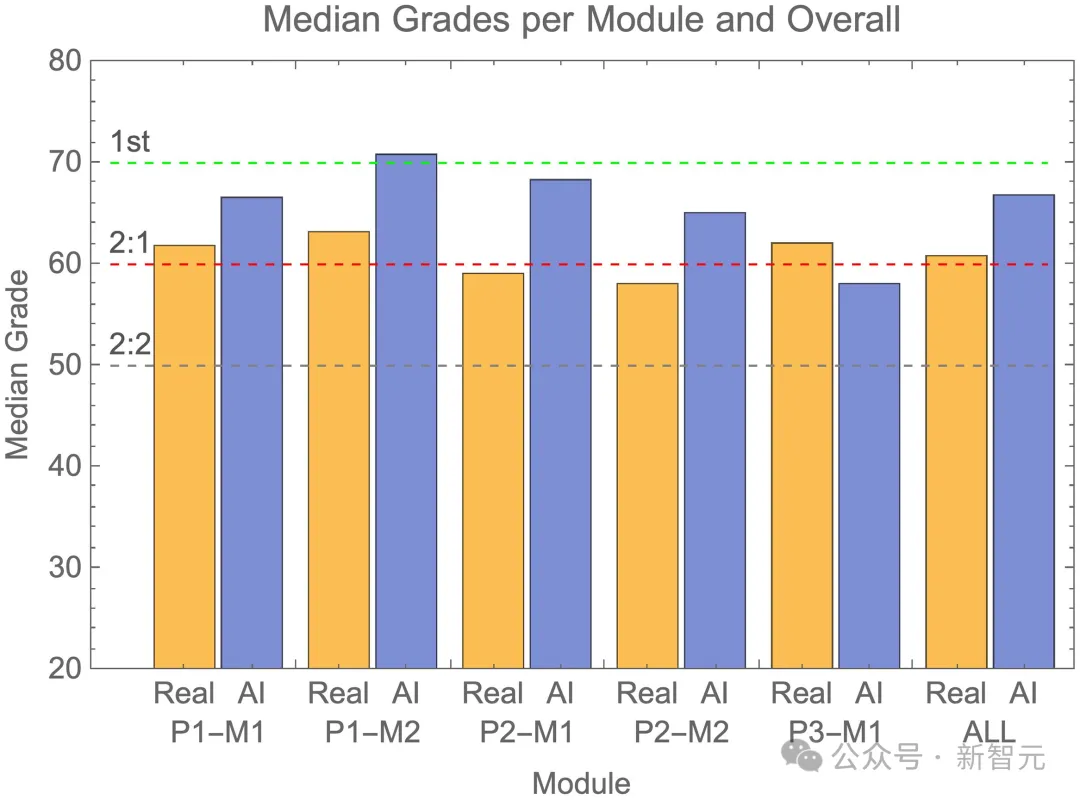 GPT-4顶替大学生参加考试，94%作弊未被揭穿！AI作弊毫无破绽 