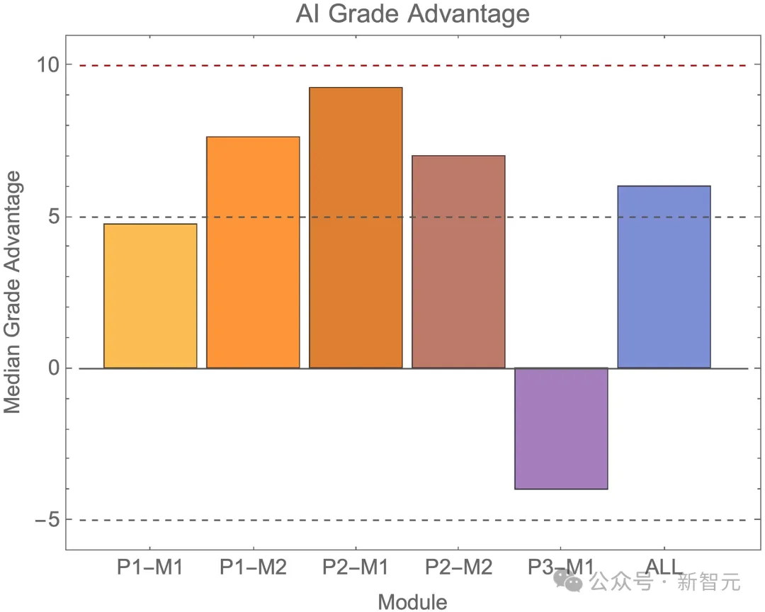 GPT-4顶替大学生参加考试，94%作弊未被揭穿！AI作弊毫无破绽 