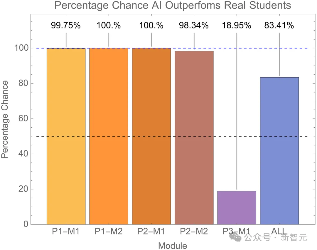 GPT-4顶替大学生参加考试，94%作弊未被揭穿！AI作弊毫无破绽 