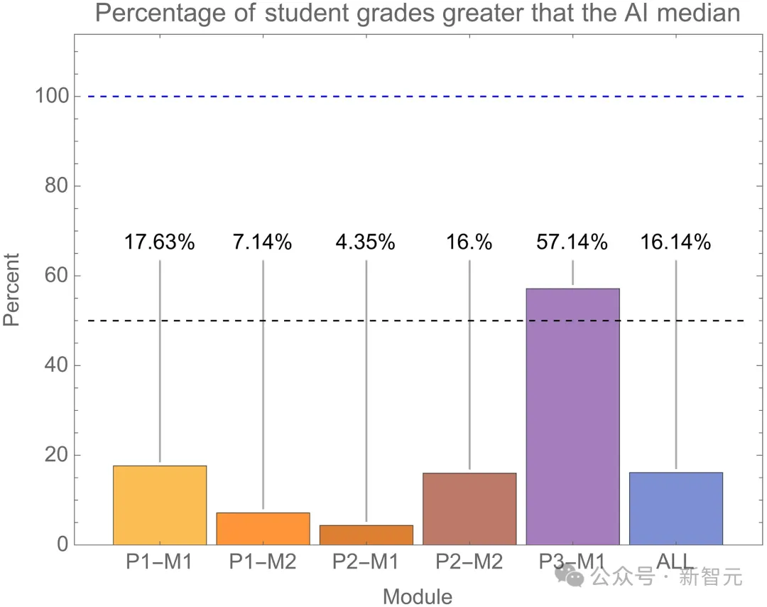 GPT-4顶替大学生参加考试，94%作弊未被揭穿！AI作弊毫无破绽 