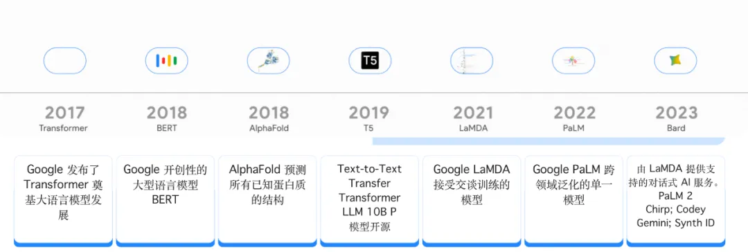 Google AI：构建未来智能世界的创新引擎 