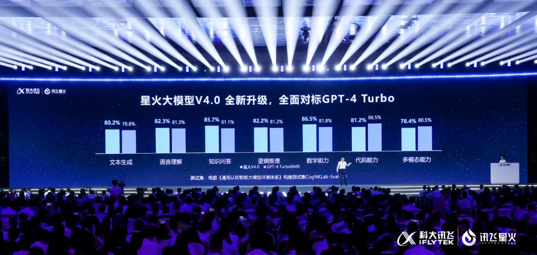 国产大模型新高度！讯飞星火4.0发布：整体超越GPT-4 Turbo，8个国际权威测试集测评第一 