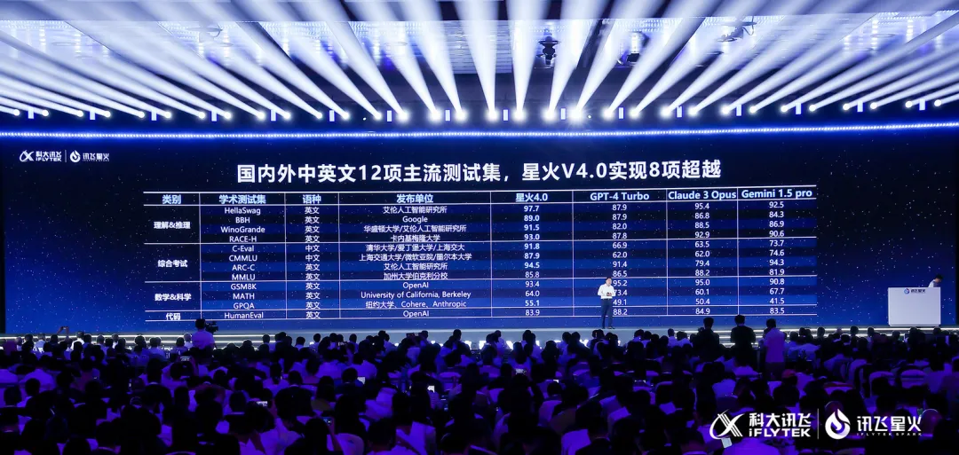 国产大模型新高度！讯飞星火4.0发布：整体超越GPT-4 Turbo，8个国际权威测试集测评第一 
