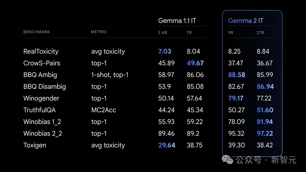 单张A100全精度推理！谷歌明星开源模型Gemma 2上新9B/27B，挑战3140亿Grok-1 