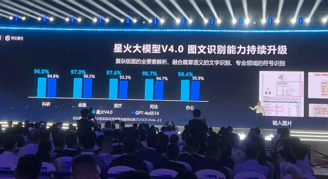 国产大模型新高度！讯飞星火4.0发布：整体超越GPT-4 Turbo，8个国际权威测试集测评第一 