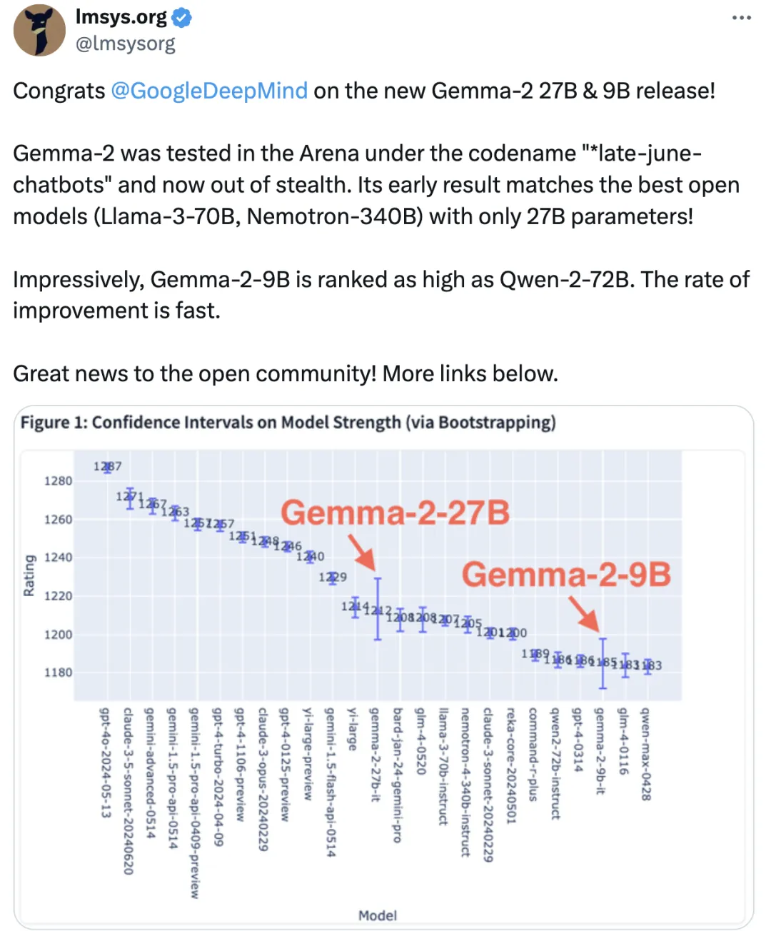 谷歌开源系模型第二代免费开放！27B媲美LLaMA3 70B，单H100或TPU主机可跑