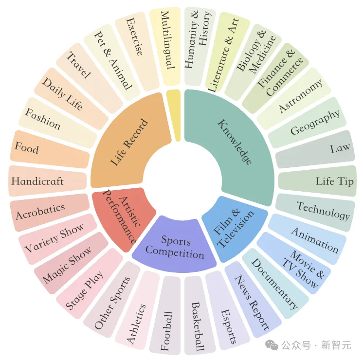 首个多模态视频竞技场Video-MME来了！Gemini全面超越GPT-4o，Jeff Dean连转三次 