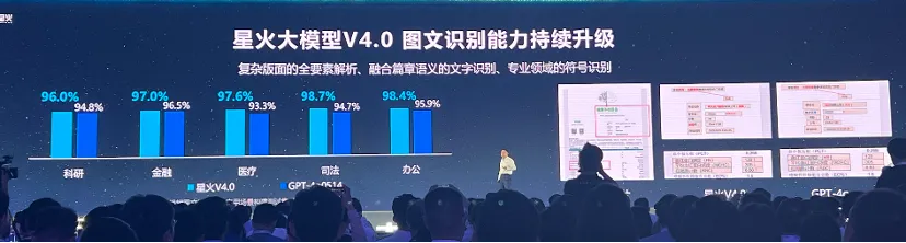 炸裂！讯飞现场大秀强干扰语音识别，星火4.0霸榜八个榜单，74种语言自由交流