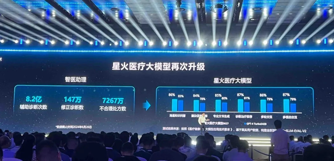 国产大模型新高度！讯飞星火4.0发布：整体超越GPT-4 Turbo，8个国际权威测试集测评第一 