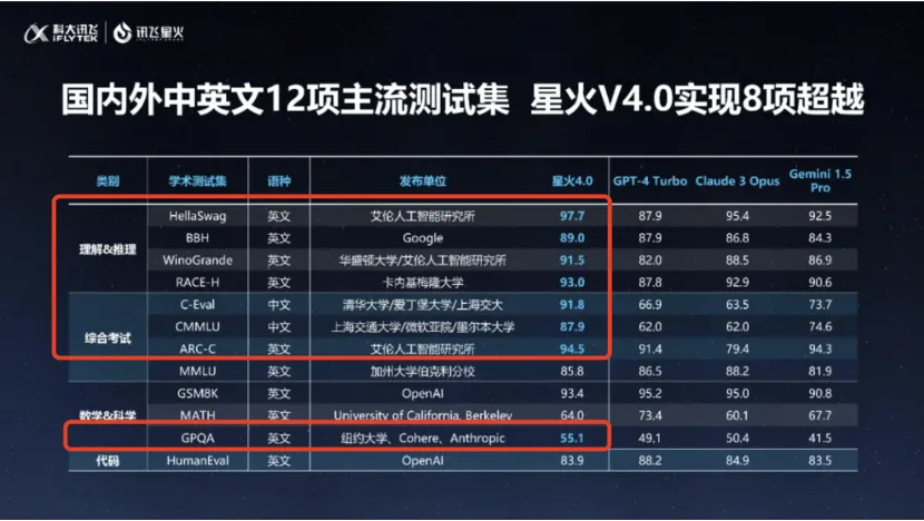 炸裂！讯飞现场大秀强干扰语音识别，星火4.0霸榜八个榜单，74种语言自由交流