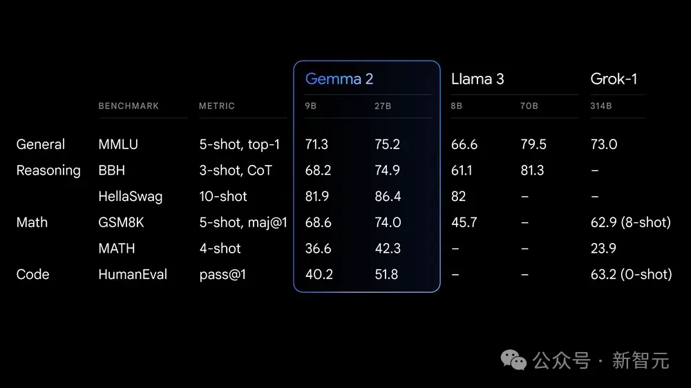 单张A100全精度推理！谷歌明星开源模型Gemma 2上新9B/27B，挑战3140亿Grok-1 