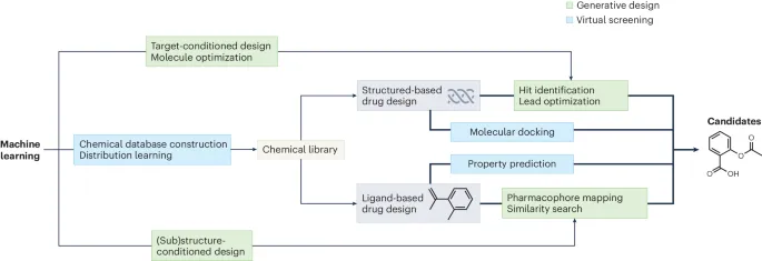 AI小分子药物发现的「百科全书」，康奈尔、剑桥、EPFL等研究者综述登Nature子刊 