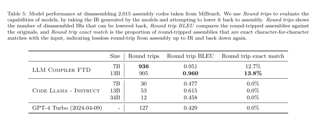 开发者狂喜！Meta最新发布的LLM Compiler，实现77%自动调优效率 