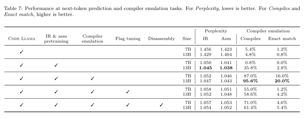 开发者狂喜！Meta最新发布的LLM Compiler，实现77%自动调优效率 