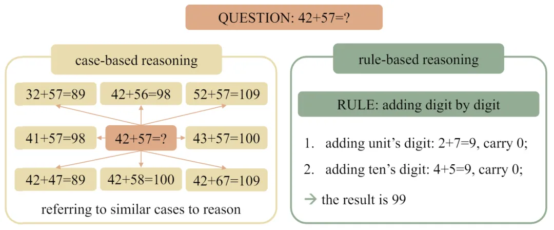 ICML 2024｜Transformer究竟如何推理？基于样例还是基于规则