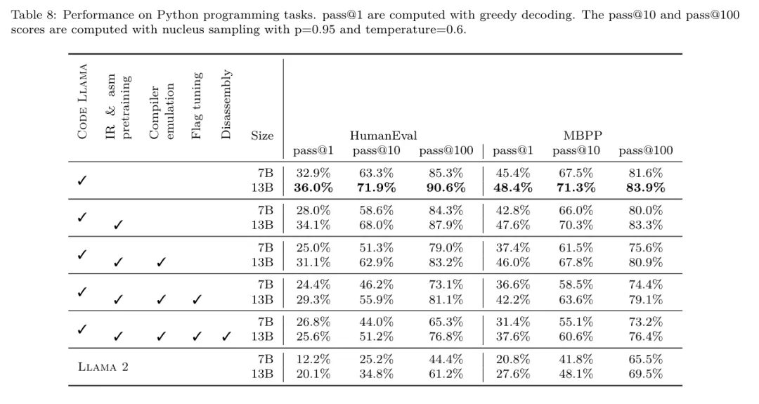 开发者狂喜！Meta最新发布的LLM Compiler，实现77%自动调优效率 