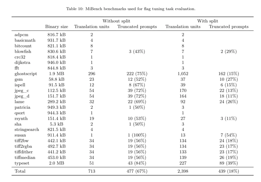 开发者狂喜！Meta最新发布的LLM Compiler，实现77%自动调优效率 