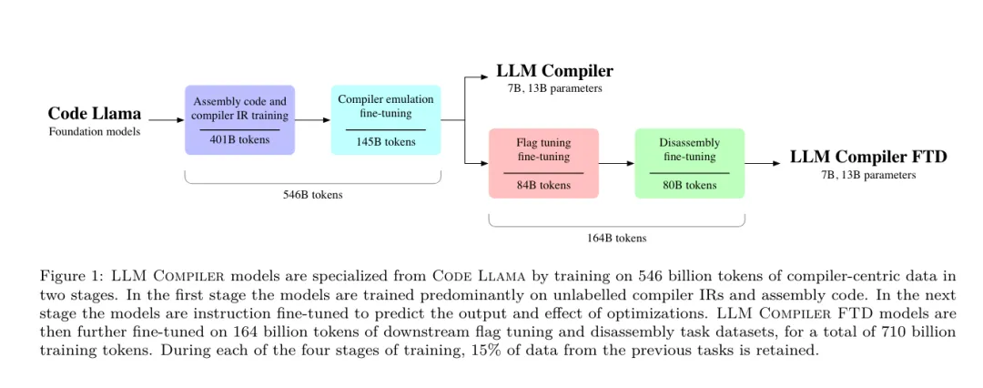 开发者狂喜！Meta最新发布的LLM Compiler，实现77%自动调优效率 