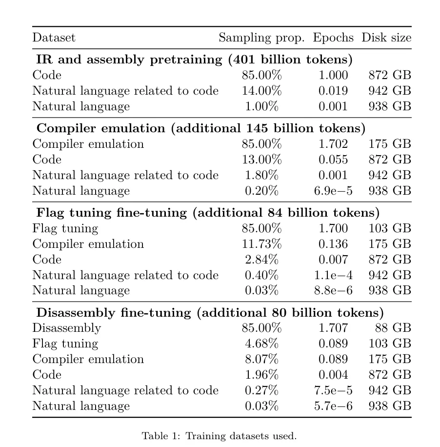 开发者狂喜！Meta最新发布的LLM Compiler，实现77%自动调优效率 