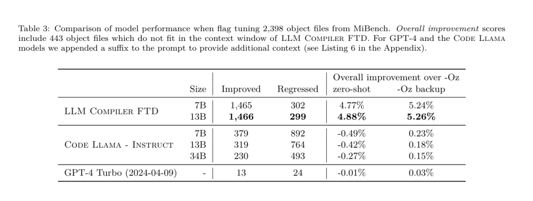开发者狂喜！Meta最新发布的LLM Compiler，实现77%自动调优效率 
