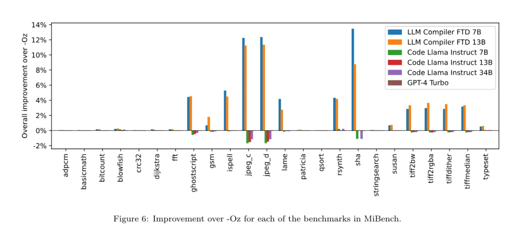 开发者狂喜！Meta最新发布的LLM Compiler，实现77%自动调优效率 