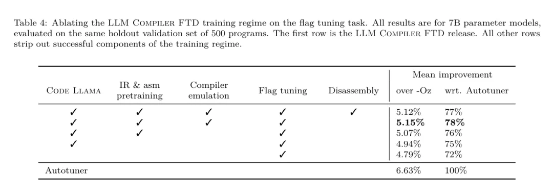 开发者狂喜！Meta最新发布的LLM Compiler，实现77%自动调优效率 