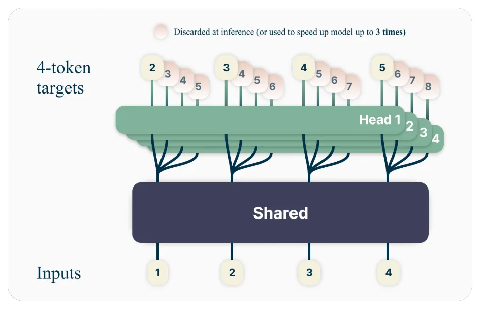 next-token被淘汰！Meta实测「多token」训练方法，推理提速3倍，性能大涨10%+