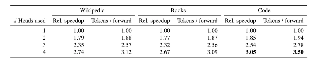 next-token被淘汰！Meta实测「多token」训练方法，推理提速3倍，性能大涨10%+