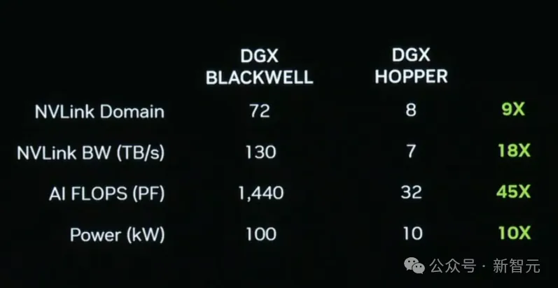 老黄一口气解密三代GPU！粉碎摩尔定律打造AI帝国，量产Blackwell解决ChatGPT全球耗电难题