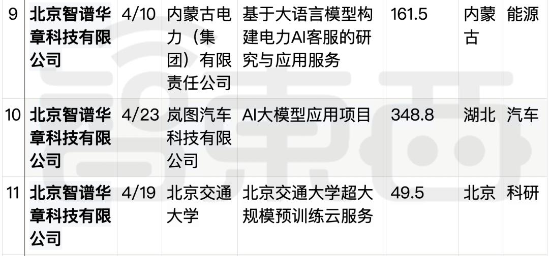 拆解50个大模型大单：0元中标，头破血流，华为成隐形赢家