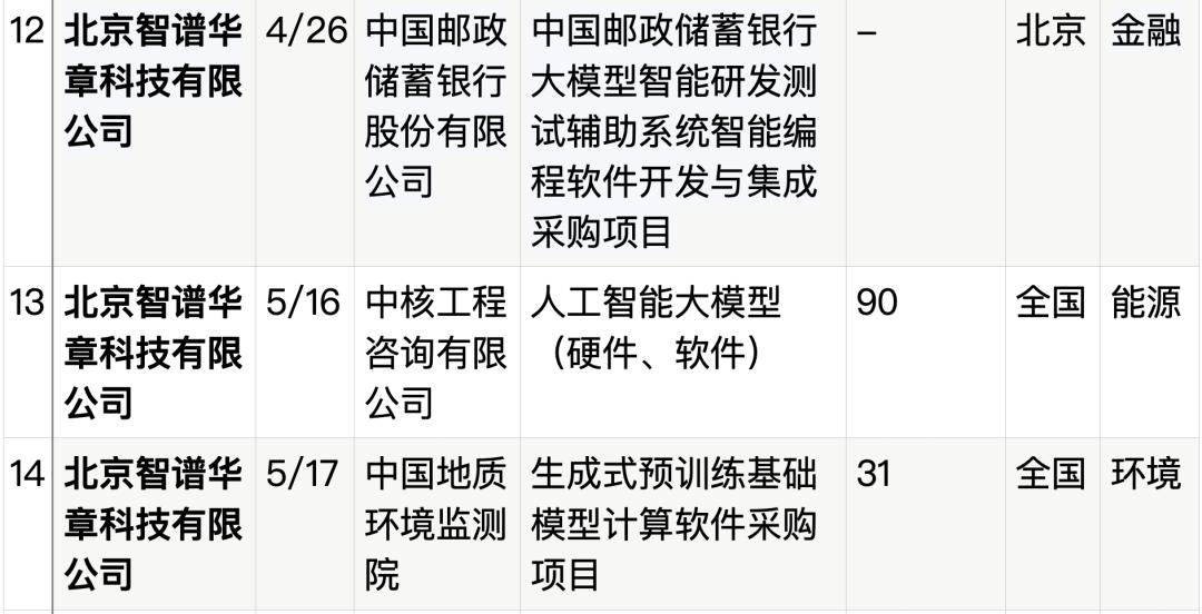 拆解50个大模型大单：0元中标，头破血流，华为成隐形赢家