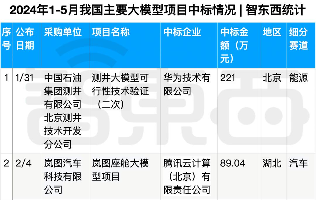 拆解50个大模型大单：0元中标，头破血流，华为成隐形赢家