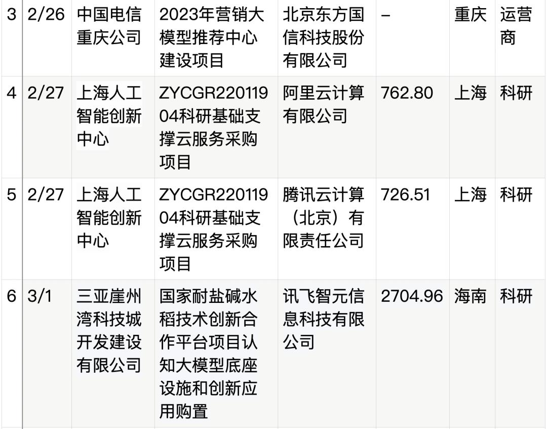 拆解50个大模型大单：0元中标，头破血流，华为成隐形赢家